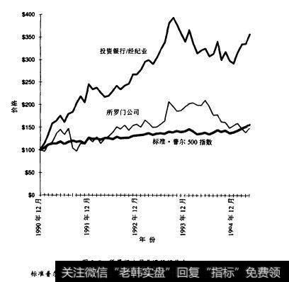 图8.7所罗门公司普通股股价与标准普尔500指数和投資银行业指数比较(起始日數值为100美元)等级相同的其他公司证券
