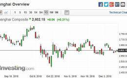陆股成交量持续低迷 上证指数收涨0.3% 重新站上2600