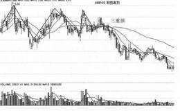 三重顶形态是什么样的？三重顶形态的止损策略及操作注意事项