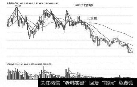 图5-4 三重底形态