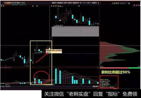 北新路桥（002307)主力吸筹阶段