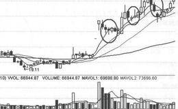 庄家的挂单方式有哪些？针对庄家挂单的操作技巧及注意事项