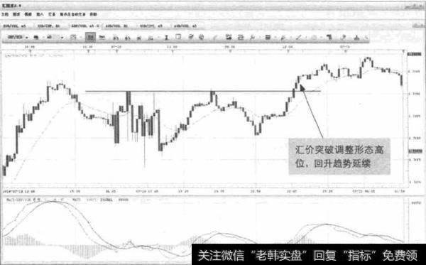 图5-4  GBP/USD-汇价突破压力位