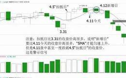 均线“三线开花”、"均线扣抵"战法买卖技巧，准确率98%