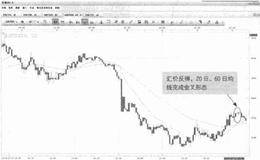 投资者可以在汇价调整至均线的时候开仓吗？