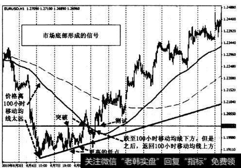 其次一旦底部确立，市场价格就可以产生更高的低点，并且形成<a href='//m.sasasearch.com/qushixian/'>趋势线</a>支撑位