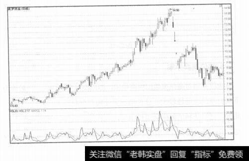 图2-18换手率分析技巧