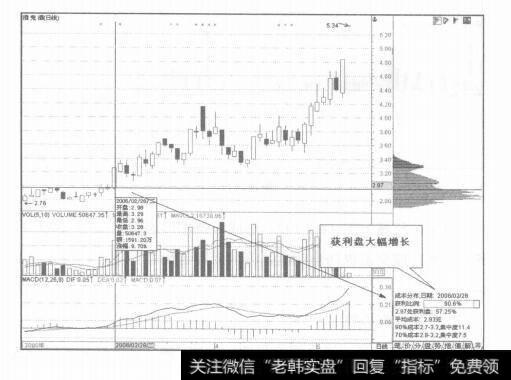 图6-30据成市分布<a href='//m.sasasearch.com/cgjq/278177.html'>捕捉强势股</a>