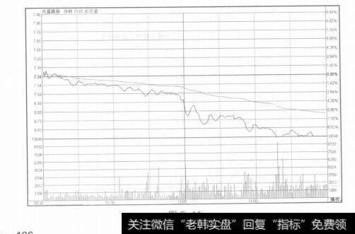 图8-11早盘的分析技巧