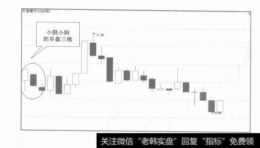 图8-14早盘三K线分析