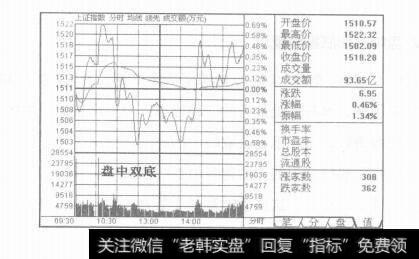 图12-3盘中底部形态