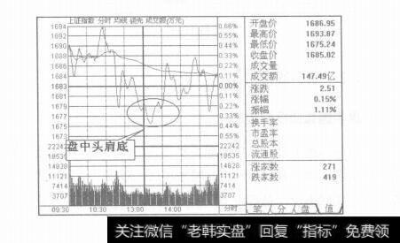 图12-4盘中底部形态