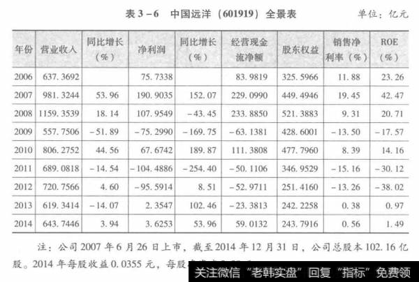 表3-6中国远洋(601919)全景表