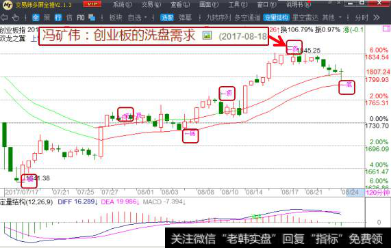 创业板的洗盘需求