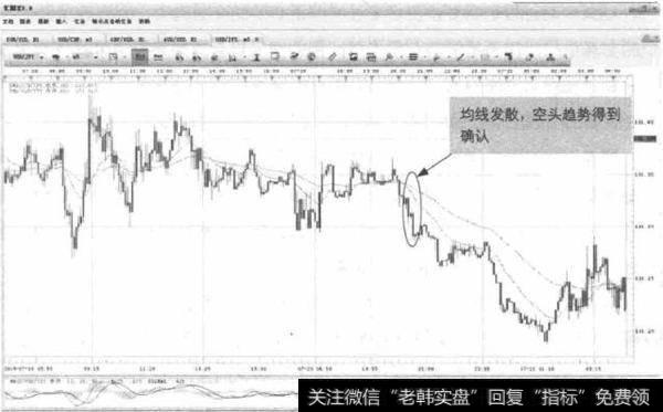 图7-3 USD/JPY-均线发散确认空头<a href='//m.sasasearch.com/zuoyugen/290230.html'>趋势</a>