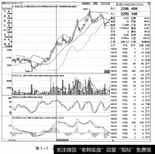 图2-2菜粕1509合约2015年2月27日走势