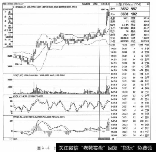 图2-6白银1506合约2015年2月26日走势