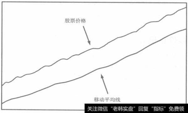 价格线和移动平均线的理想状态