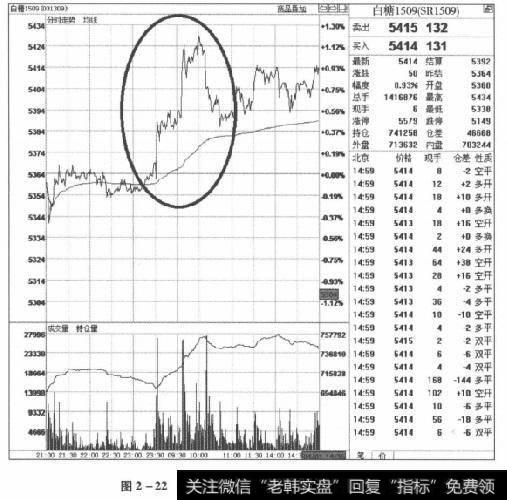 图2-22白糖1509合约2015年4月1日走势