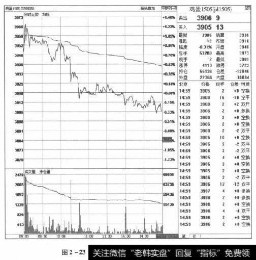 图2-23鸡蛋1505合约2015年4月1日走势