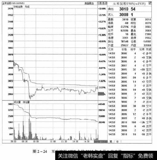 图2-24玉米淀粉1505合约2015年4月1日走势