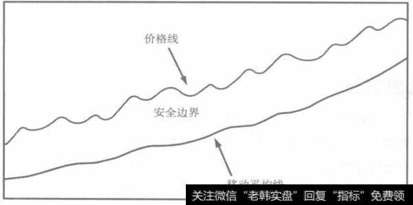 适合买进并持有的股票的理想股价与移动平均线之间的关系