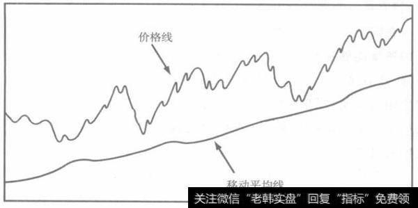 对于实入并持有的投资者来说可以接受的股价与移动平均线之间的关系