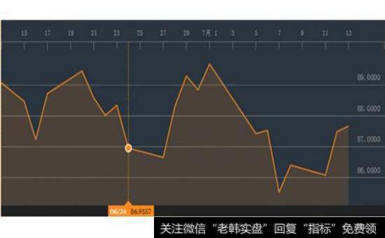 看盘量价盈利口诀：价相随兄与弟， 高位离背势头凶