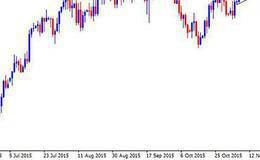 多重仓位交易是什么意思？识别市场在趋势末端通常出现的状态？