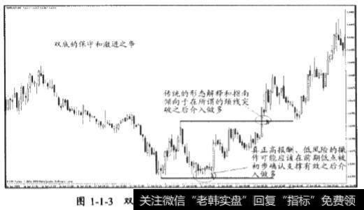 如何从新的角度去看待老的结论一个双底形态,双底是一个为大众广泛知晓的技术形态