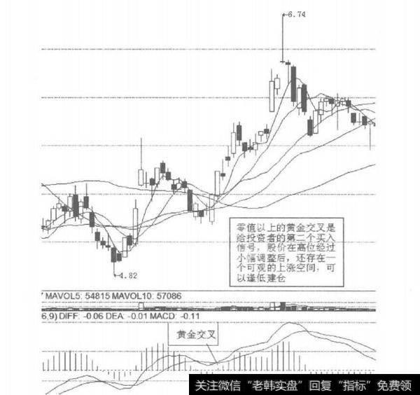 MACD第三种类型黄金交叉