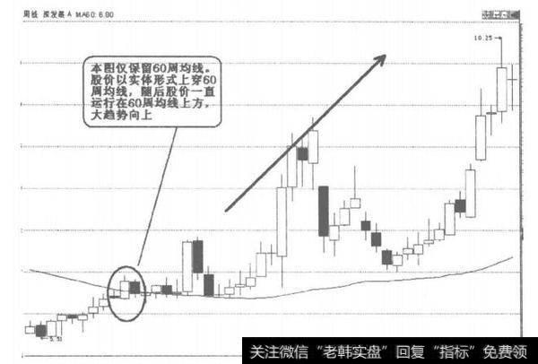 实体上穿60周均线图解