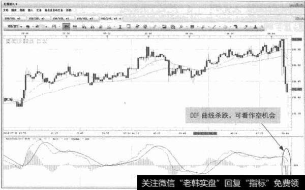图9-7 USD/JPY-DIF回落的信号