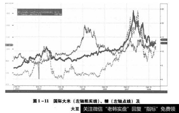 国际大米价格走势