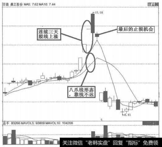 鼎立股份短线操作图解