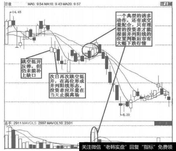 下跌途中并列阳线图解