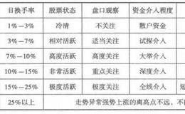 炒股经验：把握指标，不要忘记关注换手率
