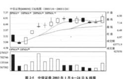 为什么炒作新股也要追随大势的起伏？