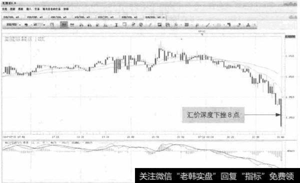 图11-3 GBP/USD-汇价杀跌