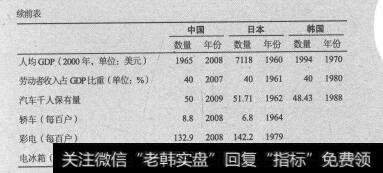 表6-1 中日韩发展程度对比 续表