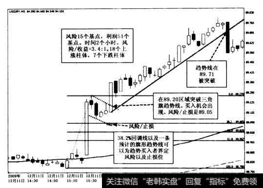 三角旗形态和旗形形态使用简单的趋势线，但是在此过程中，它们可以界定风险并减少恐惧