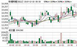 淘宝与B站达成合作 共同开发IP、内容电商领域