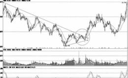 庄家的趋势假压力建仓手法
