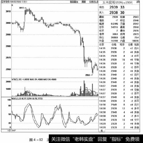 图4-12玉米淀粉1509合约2015年4月7日走势