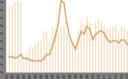 什么周期型公司？