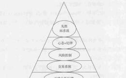 投资成功的必要条件和充分条件是什么？如何成功？