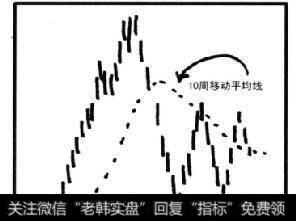 <a href='//m.sasasearch.com/t_27330/'>10周移动平均线</a>