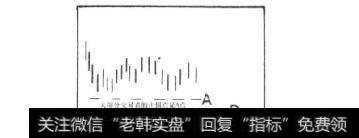 何处设定止损点