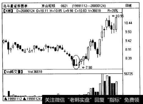 <a href='//m.sasasearch.com/smgs/199101.html'>京山轻机</a>（0821)日线图