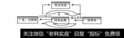 图4-7 国美的类金融模式